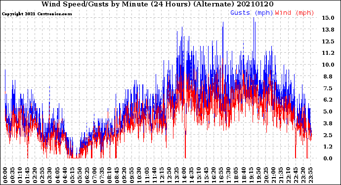 Milwaukee Weather Wind Speed/Gusts<br>by Minute<br>(24 Hours) (Alternate)