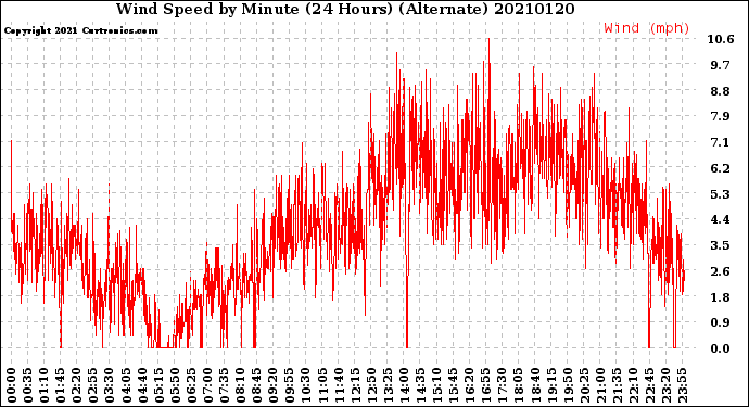 Milwaukee Weather Wind Speed<br>by Minute<br>(24 Hours) (Alternate)