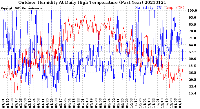 Milwaukee Weather Outdoor Humidity<br>At Daily High<br>Temperature<br>(Past Year)