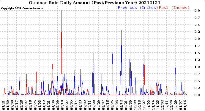 Milwaukee Weather Outdoor Rain<br>Daily Amount<br>(Past/Previous Year)
