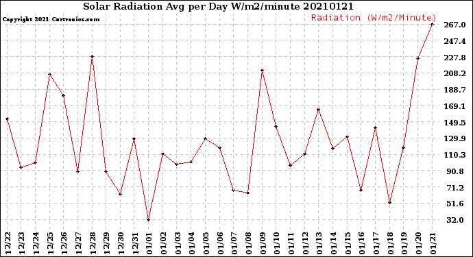 Milwaukee Weather Solar Radiation<br>Avg per Day W/m2/minute