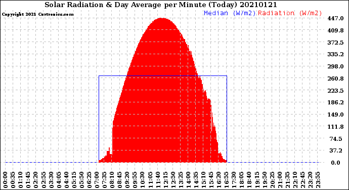 Milwaukee Weather Solar Radiation<br>& Day Average<br>per Minute<br>(Today)