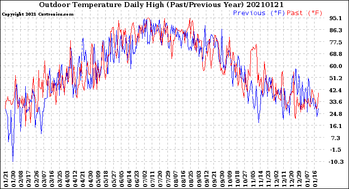 Milwaukee Weather Outdoor Temperature<br>Daily High<br>(Past/Previous Year)