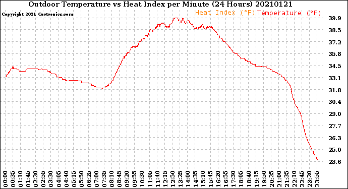 Milwaukee Weather Outdoor Temperature<br>vs Heat Index<br>per Minute<br>(24 Hours)