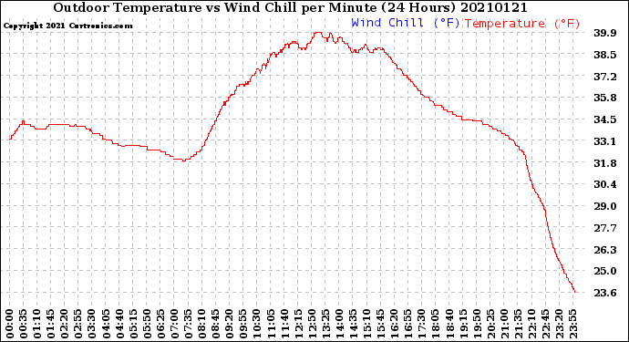 Milwaukee Weather Outdoor Temperature<br>vs Wind Chill<br>per Minute<br>(24 Hours)