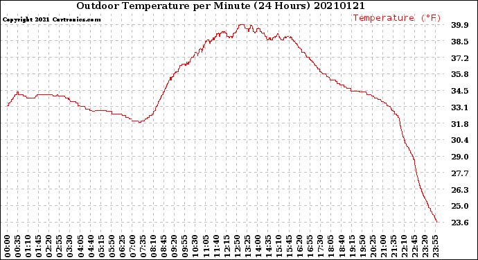 Milwaukee Weather Outdoor Temperature<br>per Minute<br>(24 Hours)