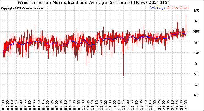 Milwaukee Weather Wind Direction<br>Normalized and Average<br>(24 Hours) (New)