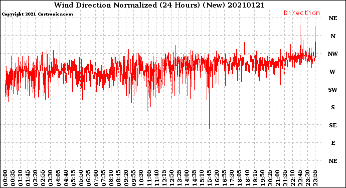 Milwaukee Weather Wind Direction<br>Normalized<br>(24 Hours) (New)