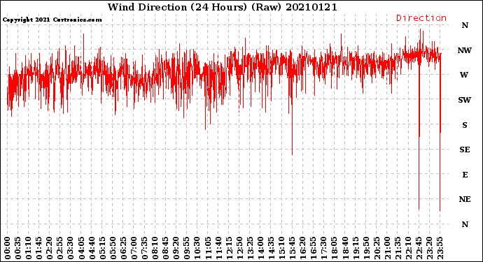 Milwaukee Weather Wind Direction<br>(24 Hours) (Raw)