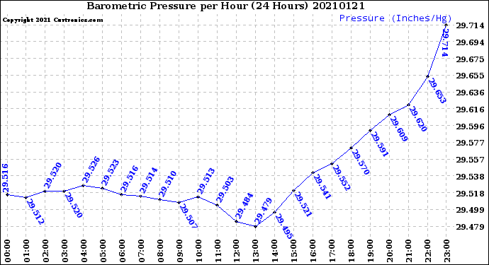 Milwaukee Weather Barometric Pressure<br>per Hour<br>(24 Hours)