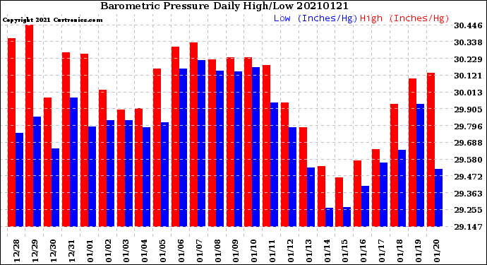 Milwaukee Weather Barometric Pressure<br>Daily High/Low