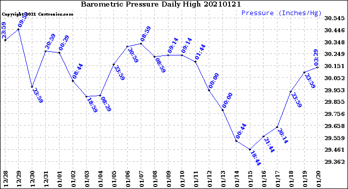 Milwaukee Weather Barometric Pressure<br>Daily High