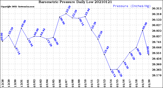 Milwaukee Weather Barometric Pressure<br>Daily Low