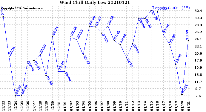 Milwaukee Weather Wind Chill<br>Daily Low