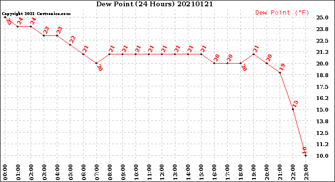 Milwaukee Weather Dew Point<br>(24 Hours)