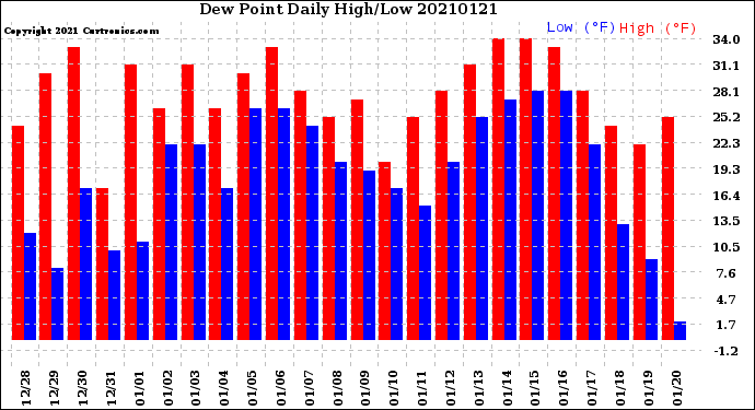 Milwaukee Weather Dew Point<br>Daily High/Low