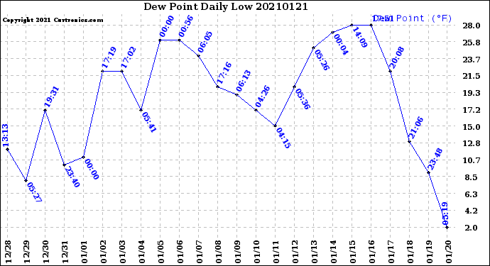 Milwaukee Weather Dew Point<br>Daily Low