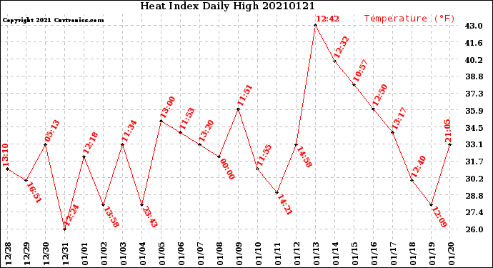 Milwaukee Weather Heat Index<br>Daily High