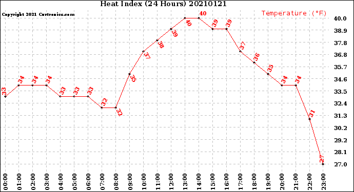 Milwaukee Weather Heat Index<br>(24 Hours)