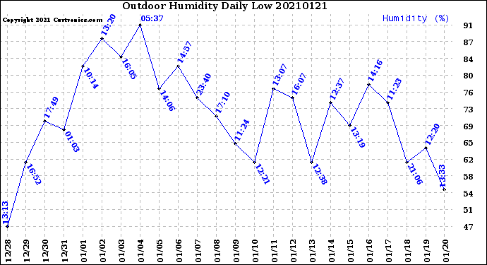 Milwaukee Weather Outdoor Humidity<br>Daily Low