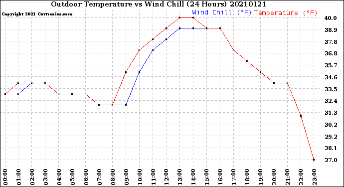 Milwaukee Weather Outdoor Temperature<br>vs Wind Chill<br>(24 Hours)