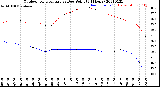 Milwaukee Weather Outdoor Temperature<br>vs Dew Point<br>(24 Hours)
