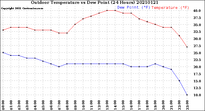 Milwaukee Weather Outdoor Temperature<br>vs Dew Point<br>(24 Hours)