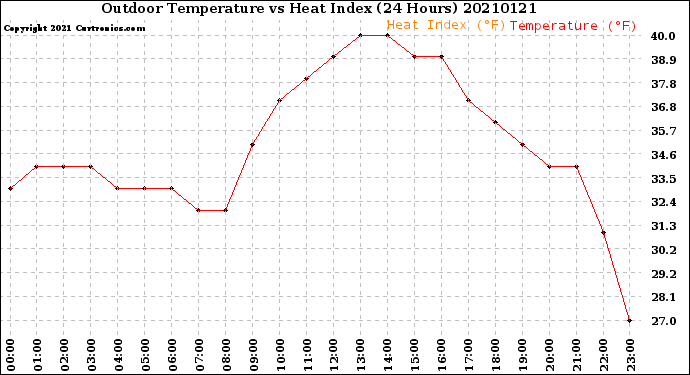 Milwaukee Weather Outdoor Temperature<br>vs Heat Index<br>(24 Hours)