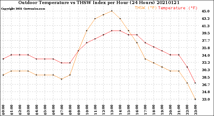Milwaukee Weather Outdoor Temperature<br>vs THSW Index<br>per Hour<br>(24 Hours)