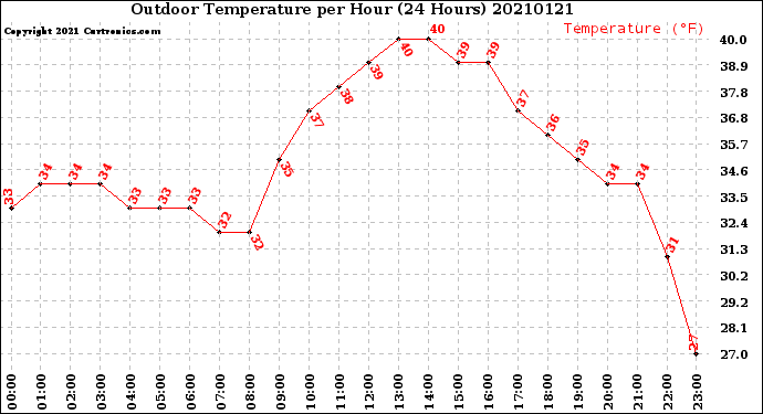 Milwaukee Weather Outdoor Temperature<br>per Hour<br>(24 Hours)