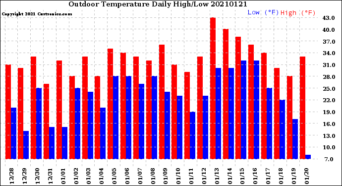 Milwaukee Weather Outdoor Temperature<br>Daily High/Low