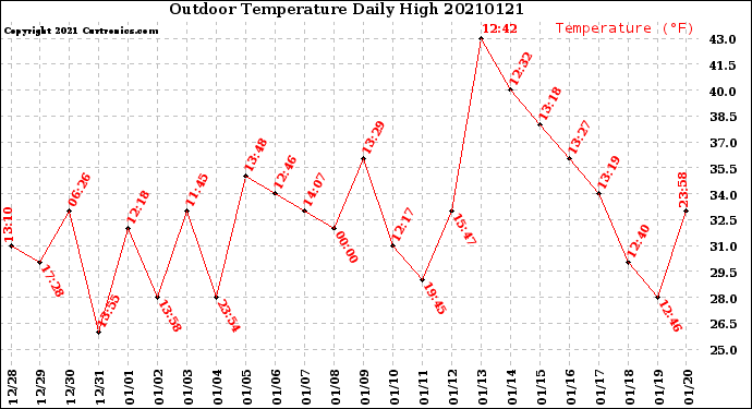 Milwaukee Weather Outdoor Temperature<br>Daily High