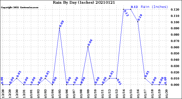 Milwaukee Weather Rain<br>By Day<br>(Inches)