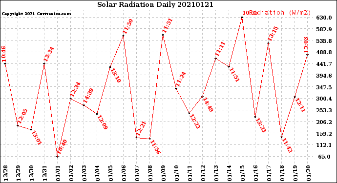 Milwaukee Weather Solar Radiation<br>Daily