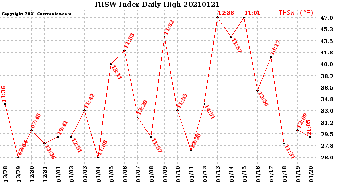 Milwaukee Weather THSW Index<br>Daily High