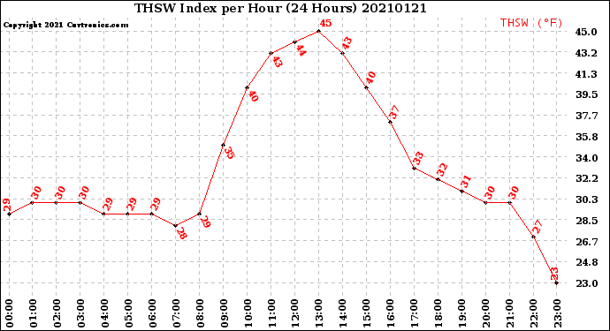 Milwaukee Weather THSW Index<br>per Hour<br>(24 Hours)