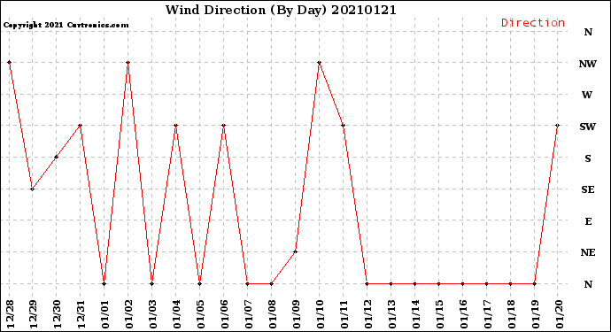 Milwaukee Weather Wind Direction<br>(By Day)