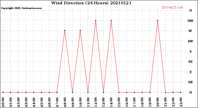 Milwaukee Weather Wind Direction<br>(24 Hours)