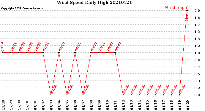 Milwaukee Weather Wind Speed<br>Daily High