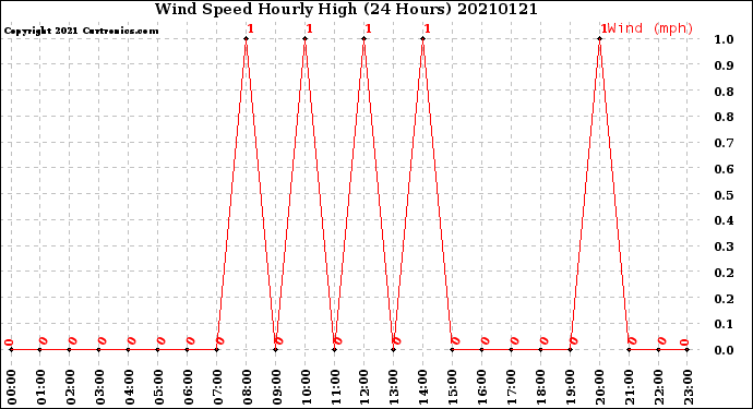 Milwaukee Weather Wind Speed<br>Hourly High<br>(24 Hours)