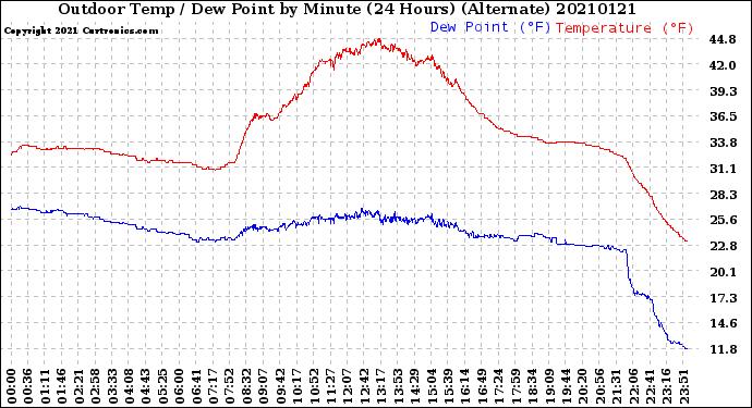 Milwaukee Weather Outdoor Temp / Dew Point<br>by Minute<br>(24 Hours) (Alternate)