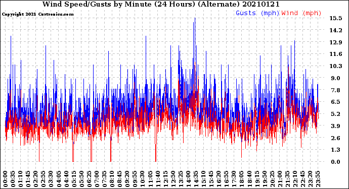 Milwaukee Weather Wind Speed/Gusts<br>by Minute<br>(24 Hours) (Alternate)