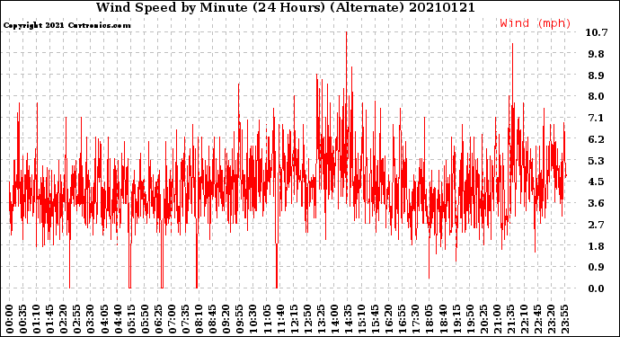 Milwaukee Weather Wind Speed<br>by Minute<br>(24 Hours) (Alternate)
