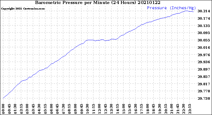 Milwaukee Weather Barometric Pressure<br>per Minute<br>(24 Hours)