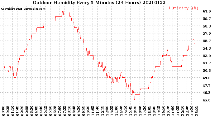 Milwaukee Weather Outdoor Humidity<br>Every 5 Minutes<br>(24 Hours)