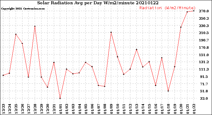 Milwaukee Weather Solar Radiation<br>Avg per Day W/m2/minute