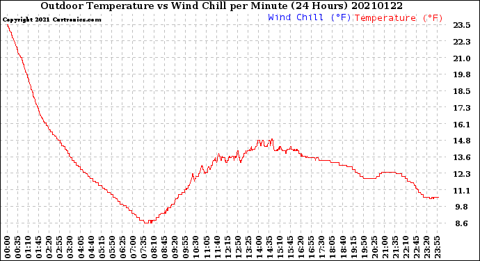 Milwaukee Weather Outdoor Temperature<br>vs Wind Chill<br>per Minute<br>(24 Hours)