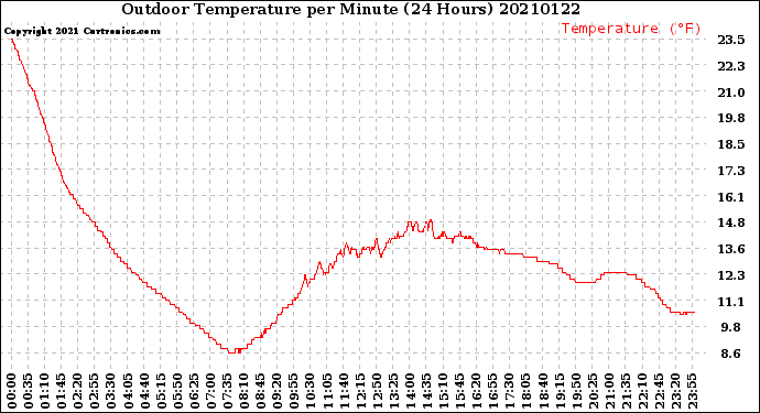 Milwaukee Weather Outdoor Temperature<br>per Minute<br>(24 Hours)
