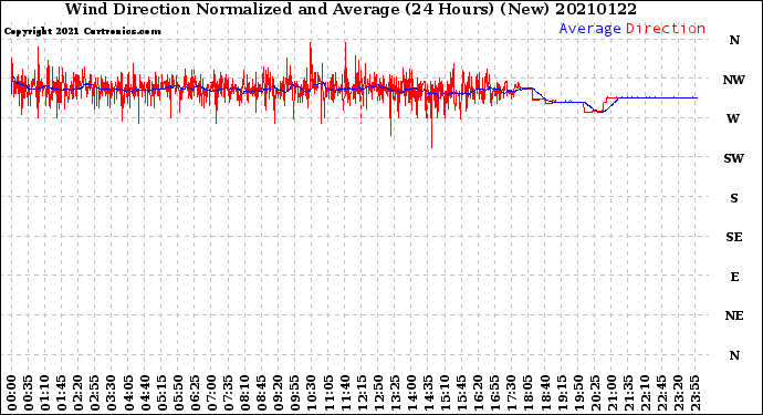 Milwaukee Weather Wind Direction<br>Normalized and Average<br>(24 Hours) (New)
