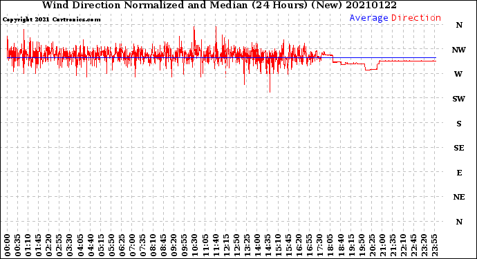 Milwaukee Weather Wind Direction<br>Normalized and Median<br>(24 Hours) (New)